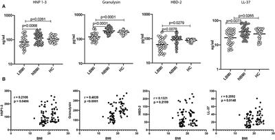 Diminished Systemic and Mycobacterial Antigen Specific Anti-microbial Peptide Responses in Low Body Mass Index–Latent Tuberculosis Co-morbidity